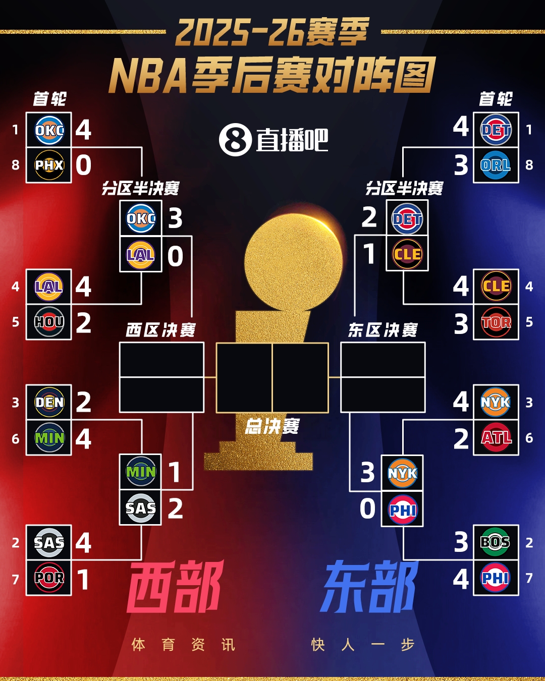 开云app-意外吗？次轮G3全战罢：雷霆尼克斯3-0夺赛点 马刺活塞2-1